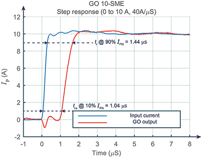 Figure 4. Response time measurement of a GO transducer.